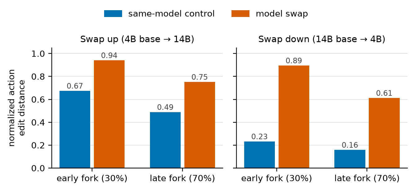 Bar chart: post-fork action edit distance for swaps versus same-model controls, by direction and fork position.