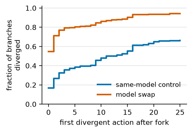 ECDF of the first divergent post-fork action for swap and control branches.